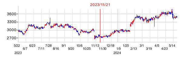 2023年11月21日 09:14前後のの株価チャート